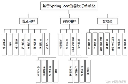 SpringBoot餐飲訂單系統 計算機畢業設計源碼39867解析與系統服務實踐